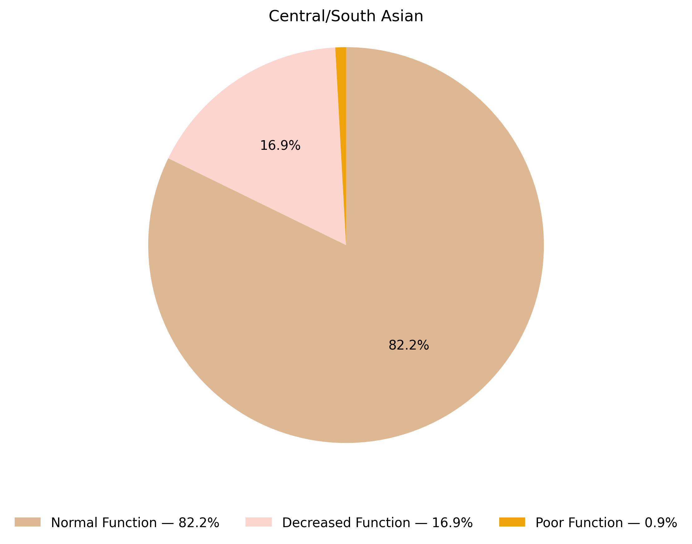 ABCG2表現型於中亞／南亞族群的比例圖