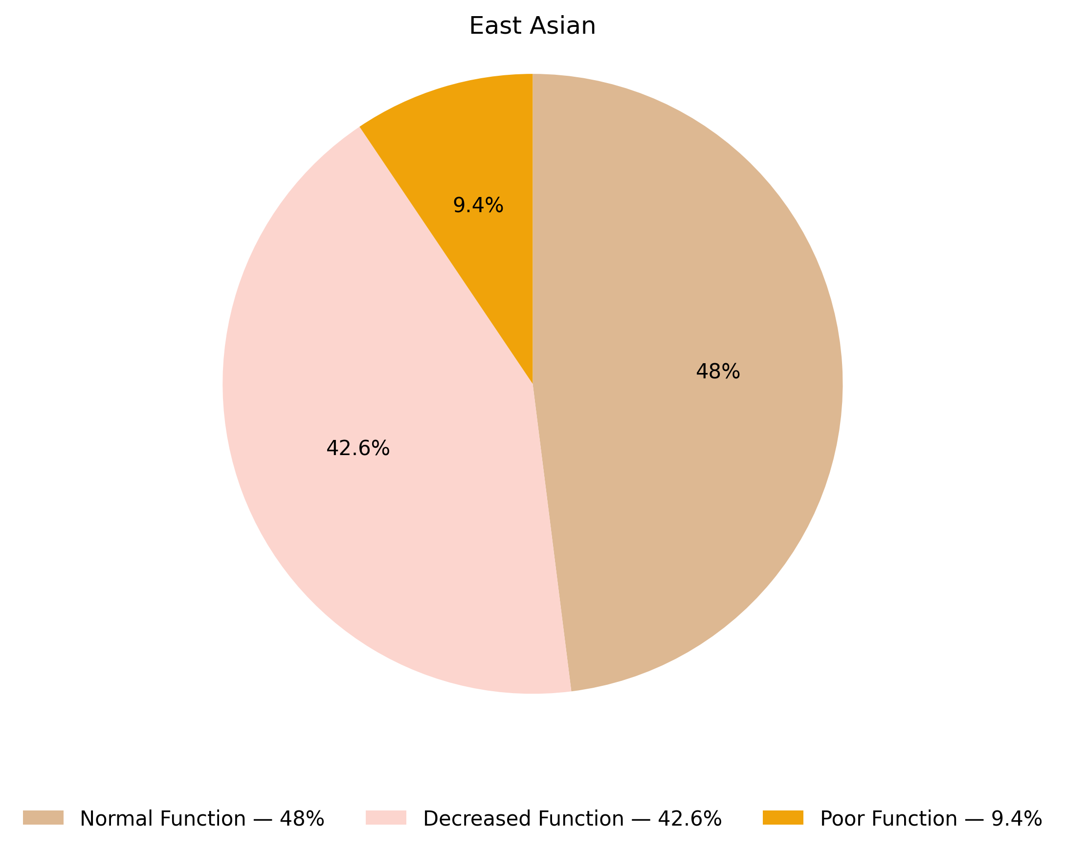 ABCG2表現型於東亞族群的比例圖