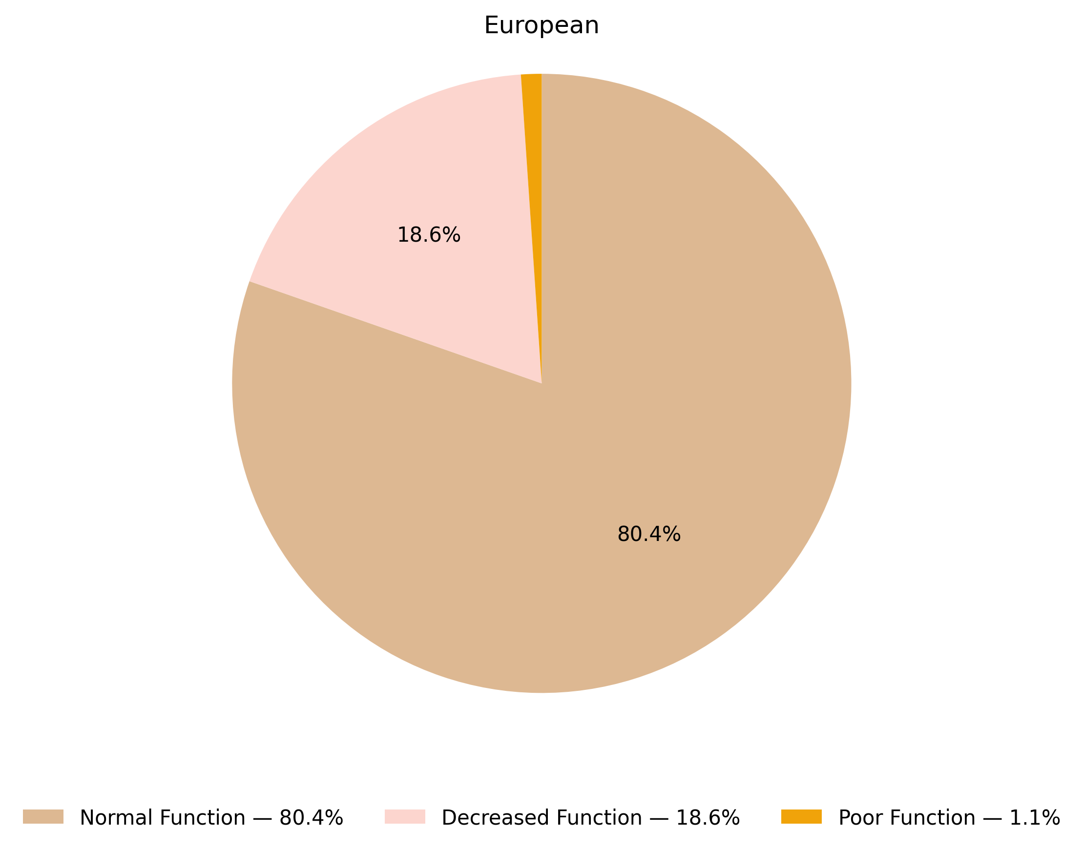 ABCG2表現型於歐洲族群的比例圖
