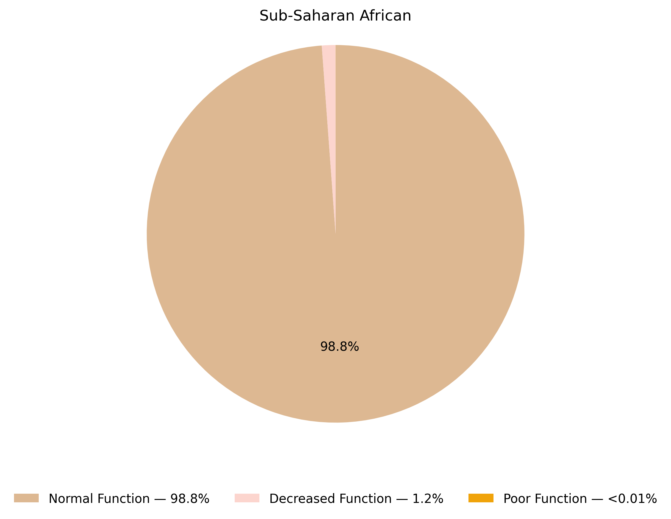 ABCG2表現型於撒哈拉以南非洲族群的比例圖